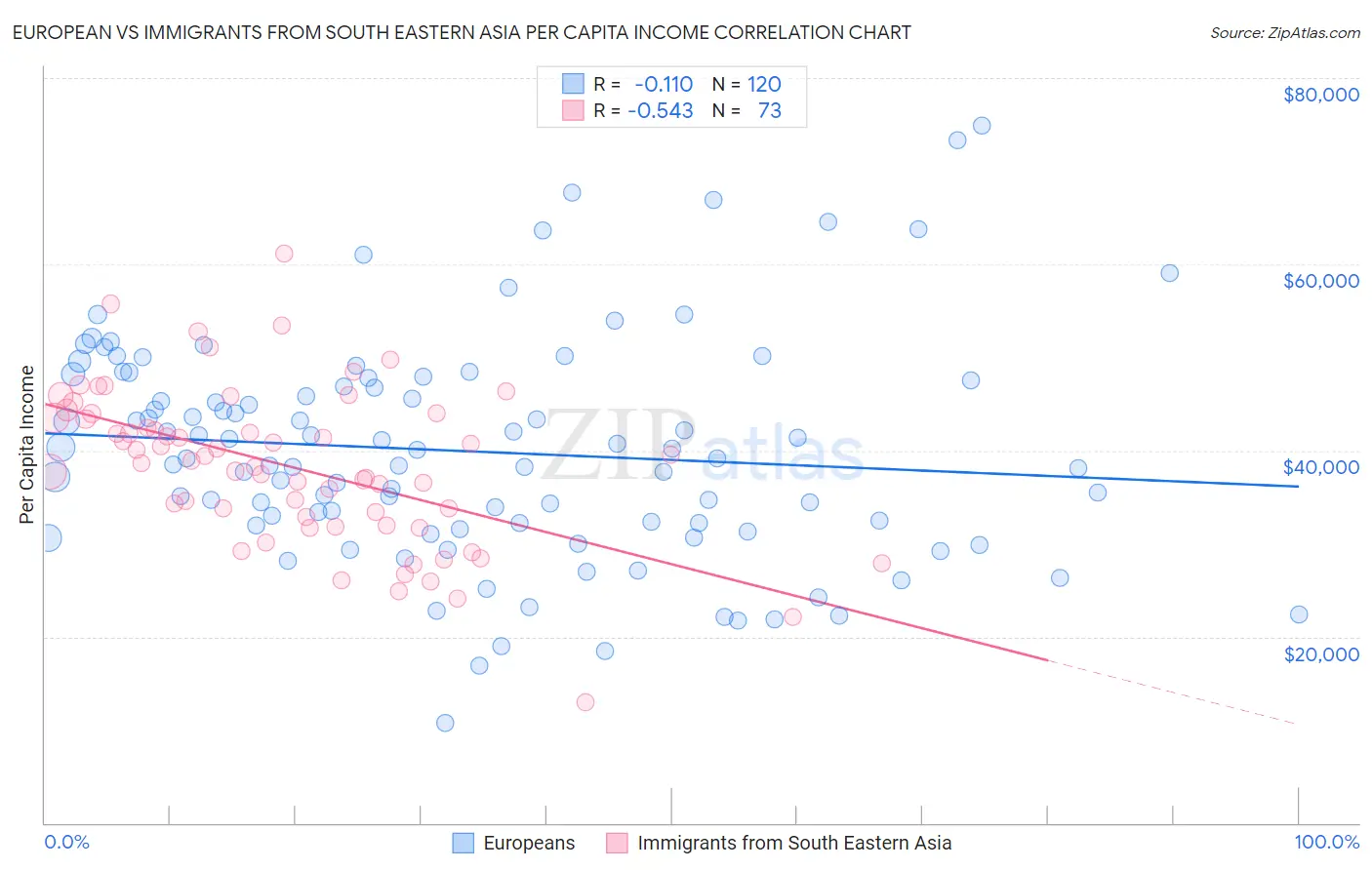 European vs Immigrants from South Eastern Asia Per Capita Income