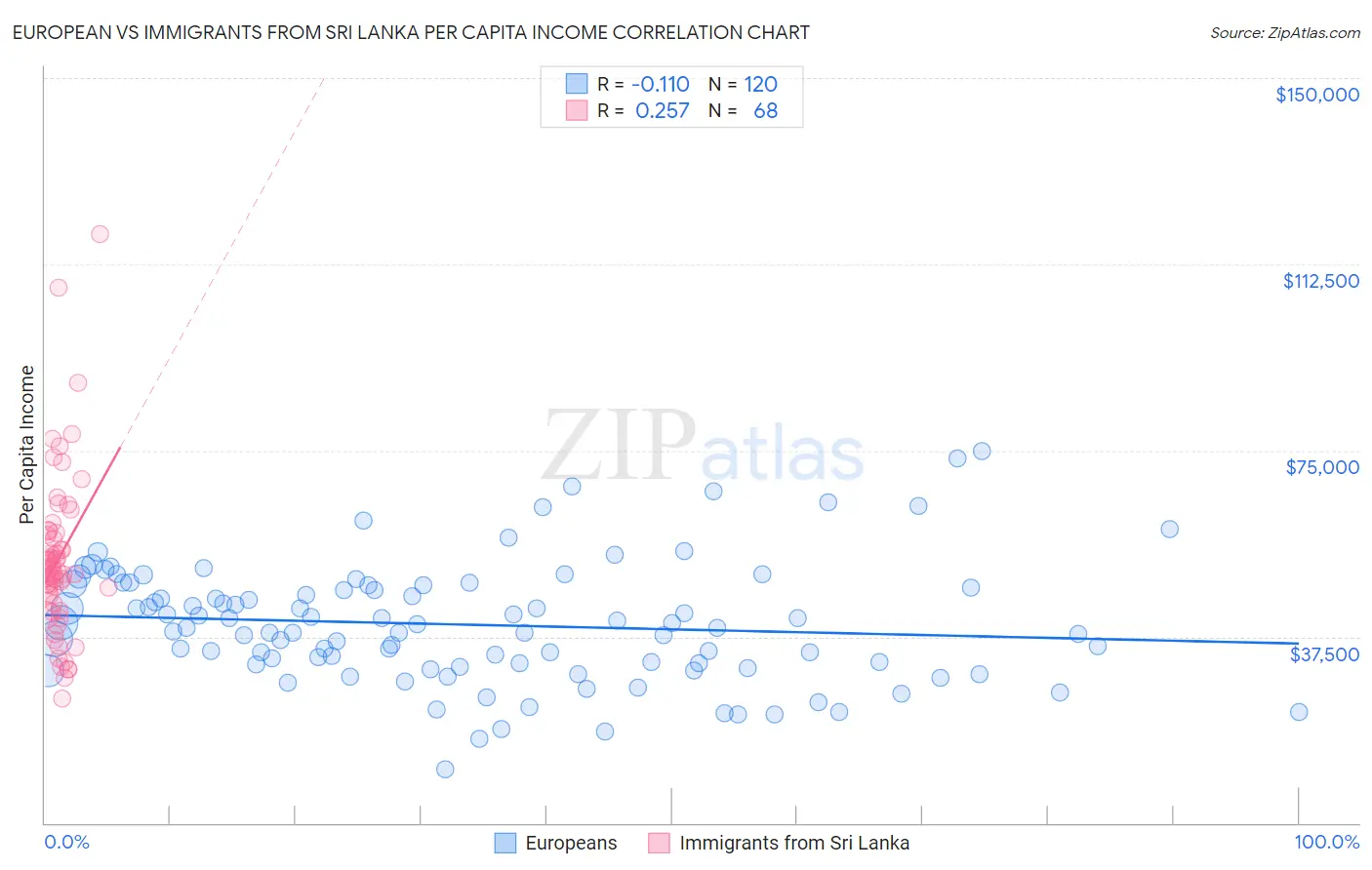 European vs Immigrants from Sri Lanka Per Capita Income