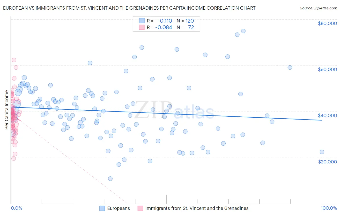 European vs Immigrants from St. Vincent and the Grenadines Per Capita Income