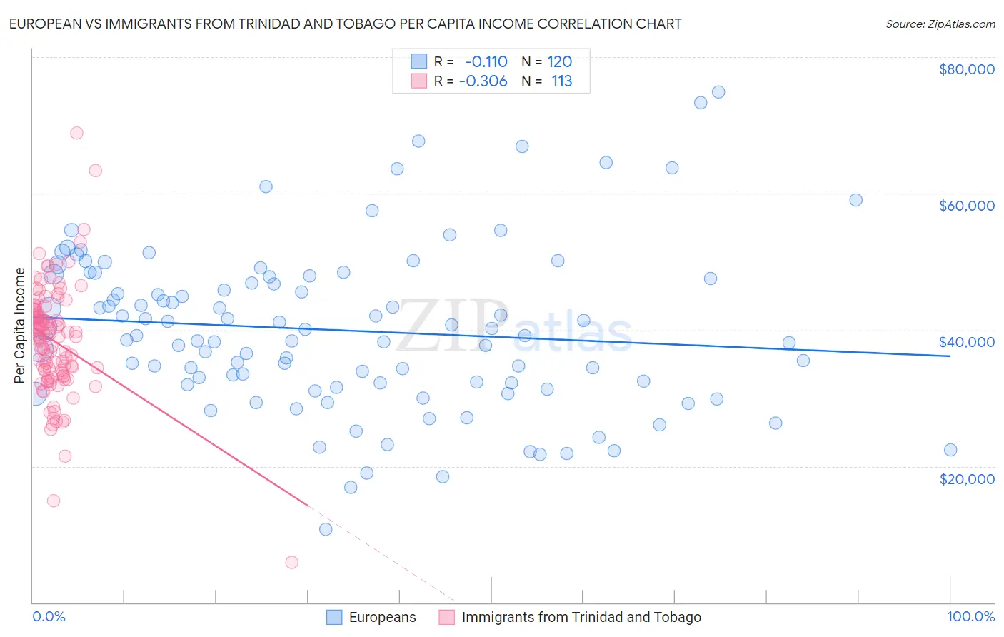 European vs Immigrants from Trinidad and Tobago Per Capita Income