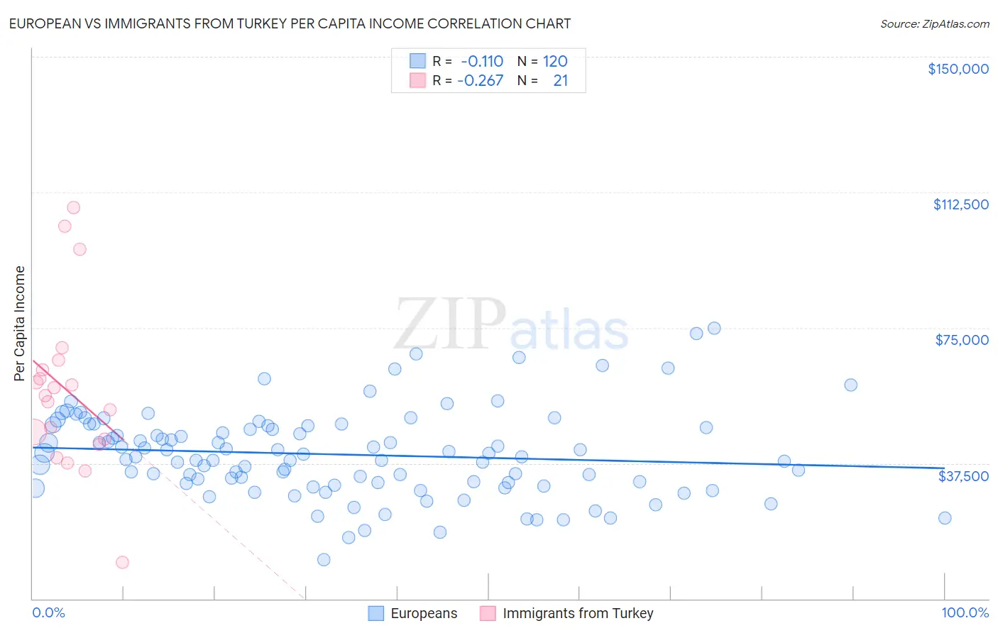 European vs Immigrants from Turkey Per Capita Income