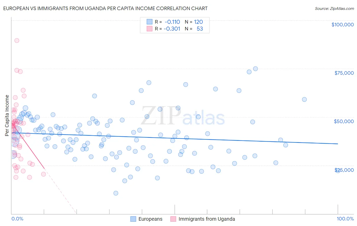 European vs Immigrants from Uganda Per Capita Income