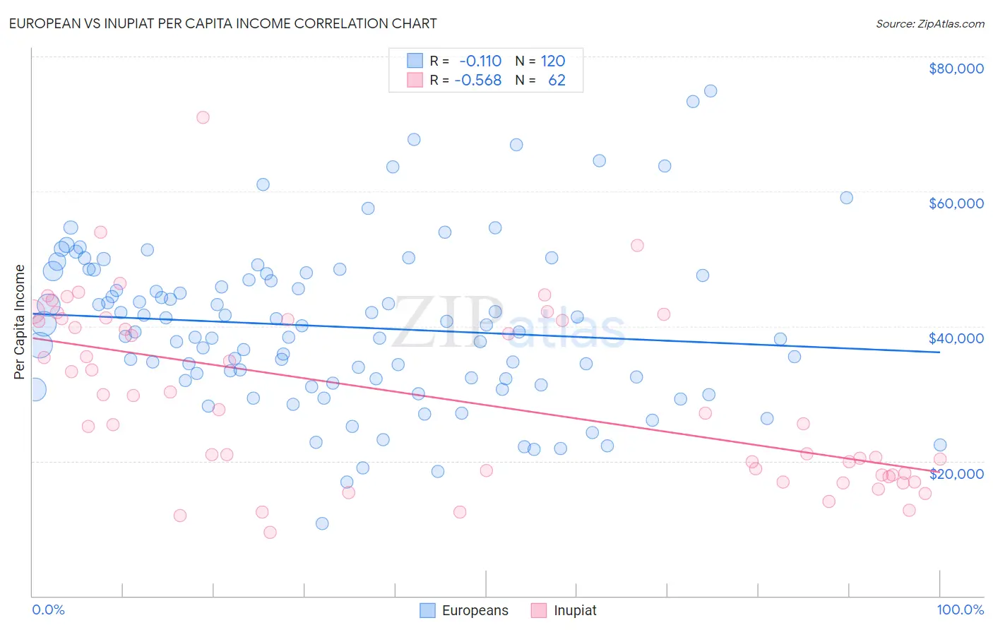 European vs Inupiat Per Capita Income