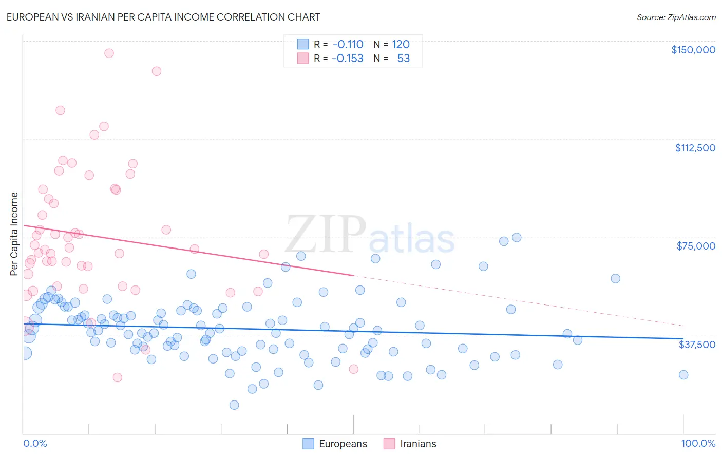 European vs Iranian Per Capita Income