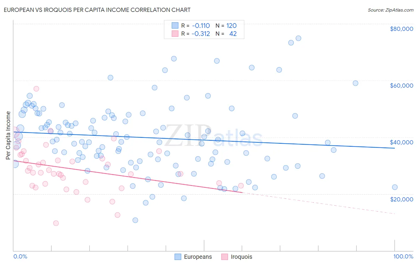 European vs Iroquois Per Capita Income