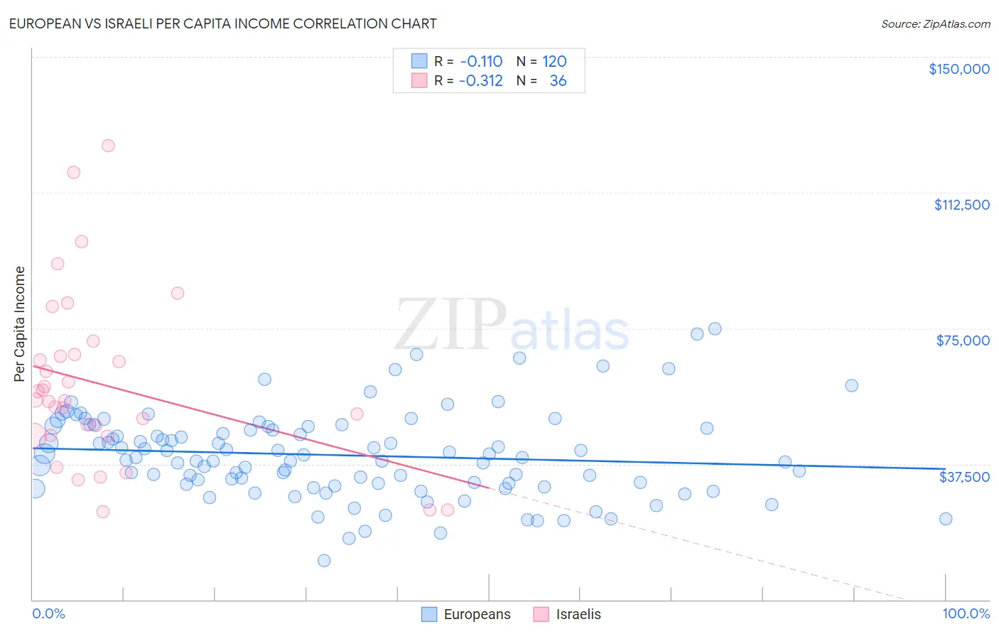 European vs Israeli Per Capita Income