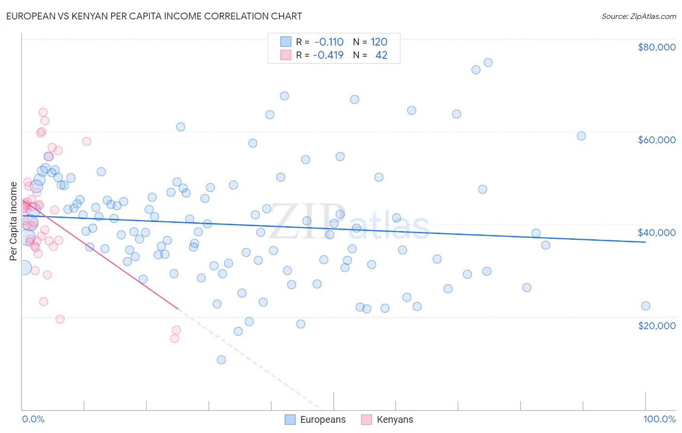 European vs Kenyan Per Capita Income
