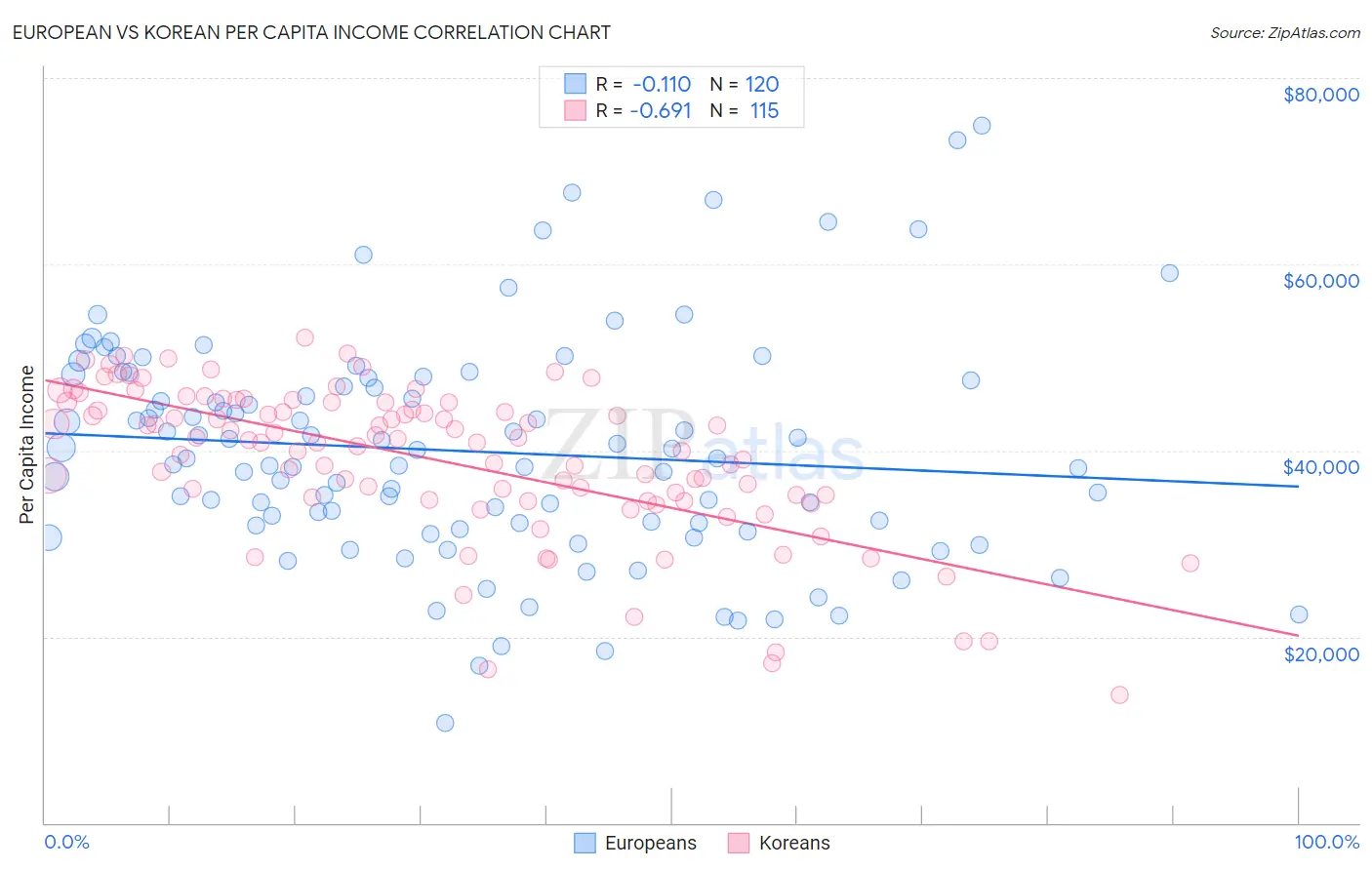 European vs Korean Per Capita Income