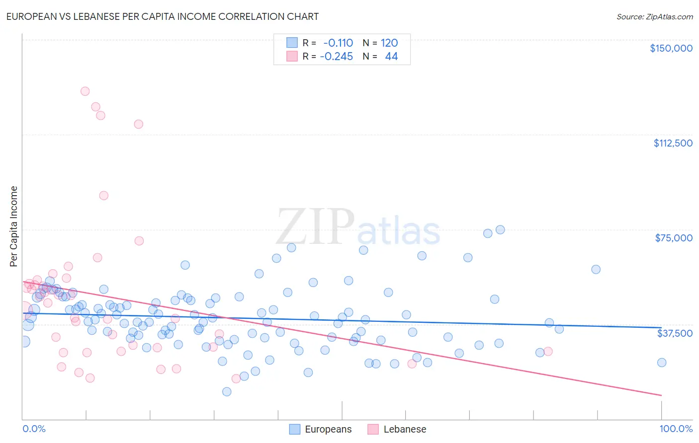 European vs Lebanese Per Capita Income