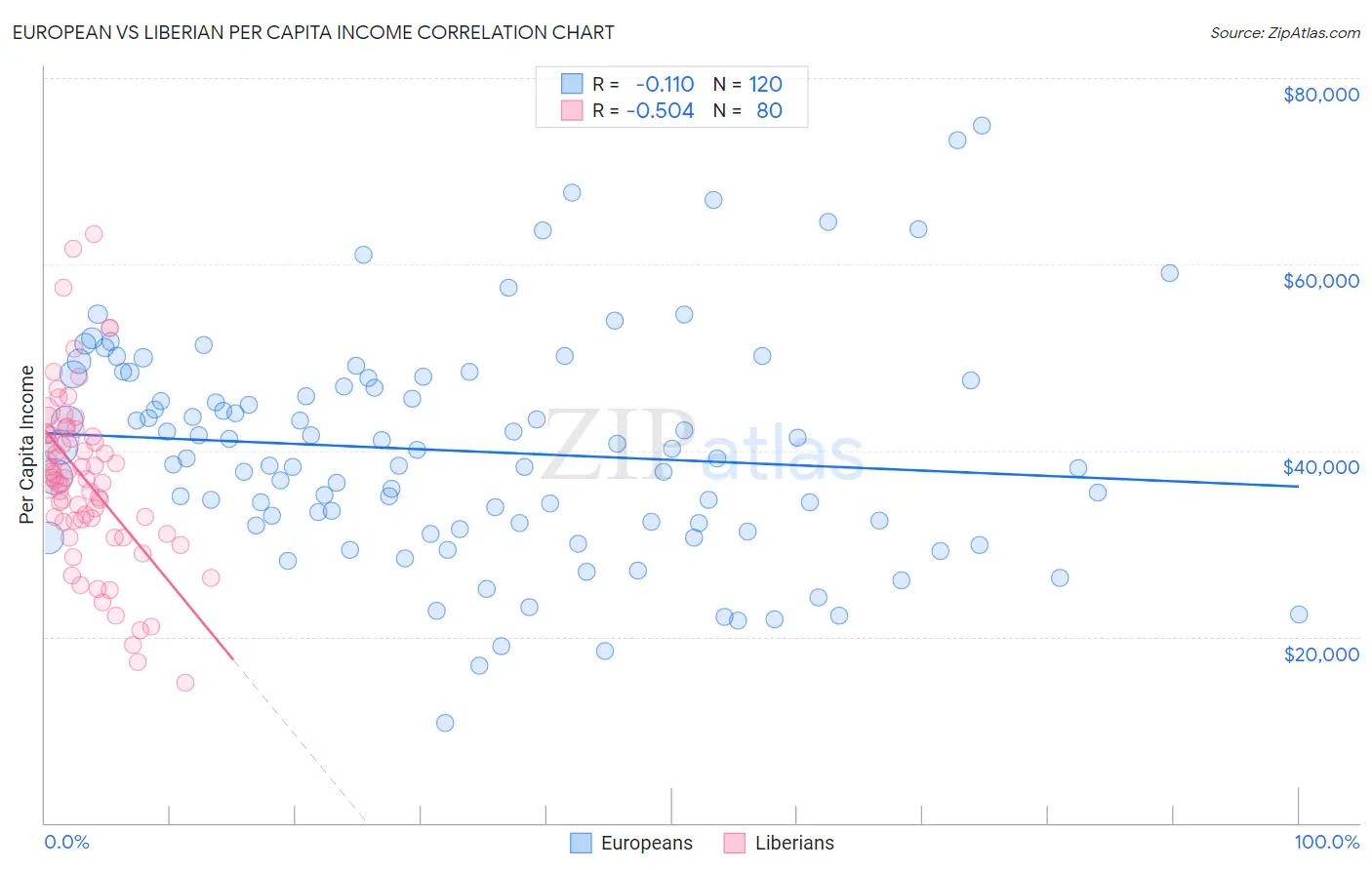 European vs Liberian Per Capita Income