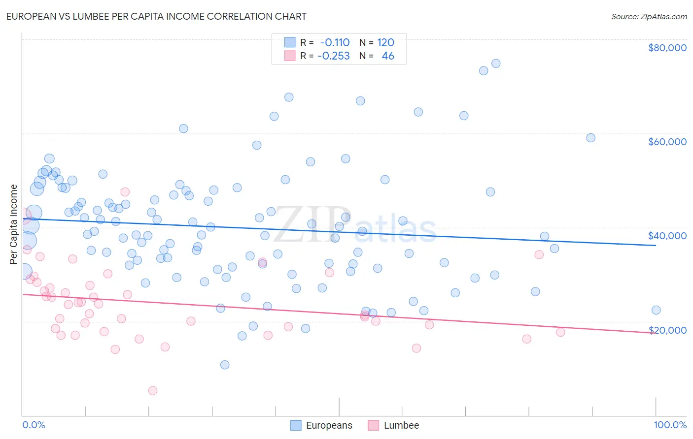 European vs Lumbee Per Capita Income