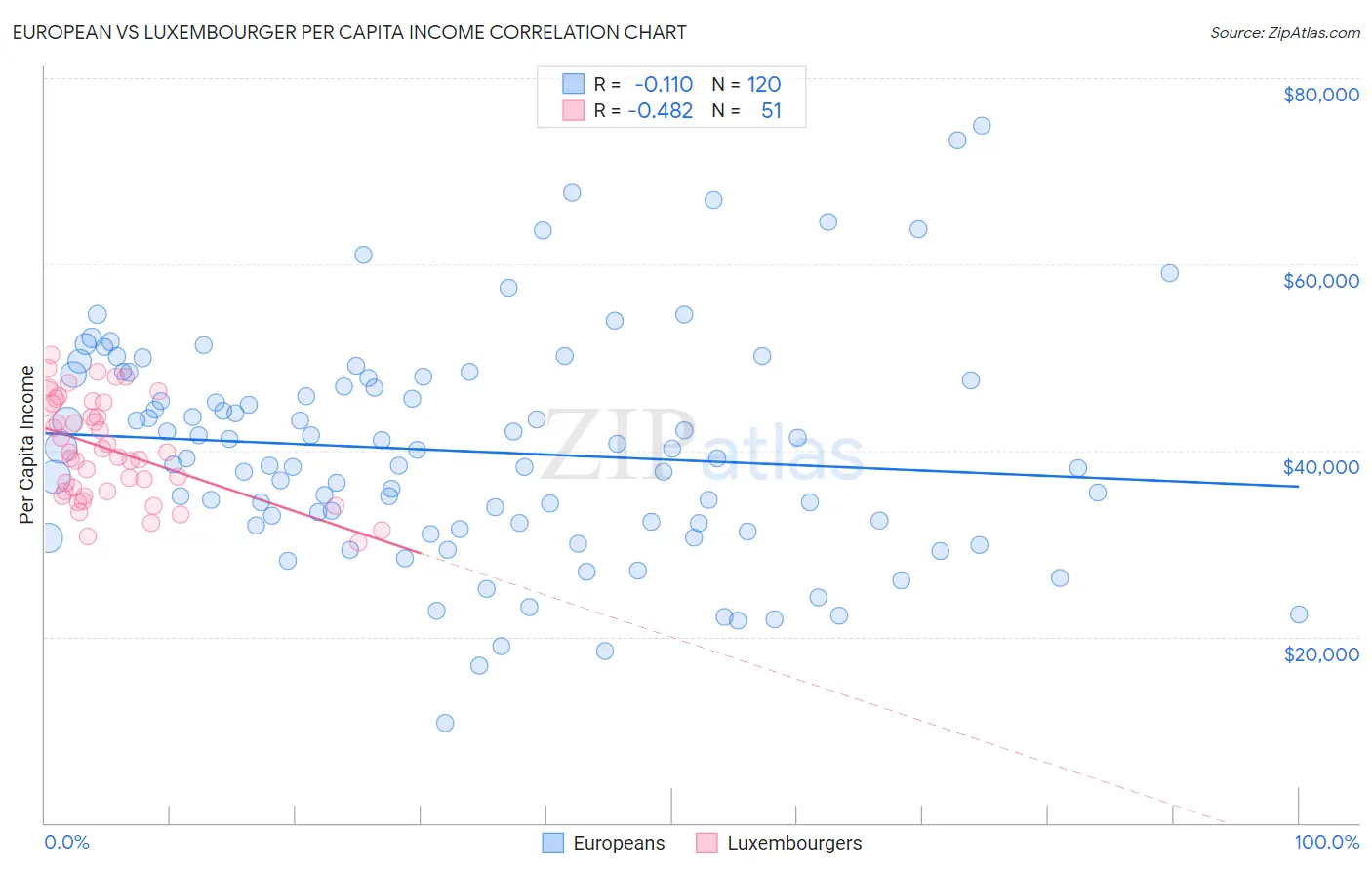 European vs Luxembourger Per Capita Income
