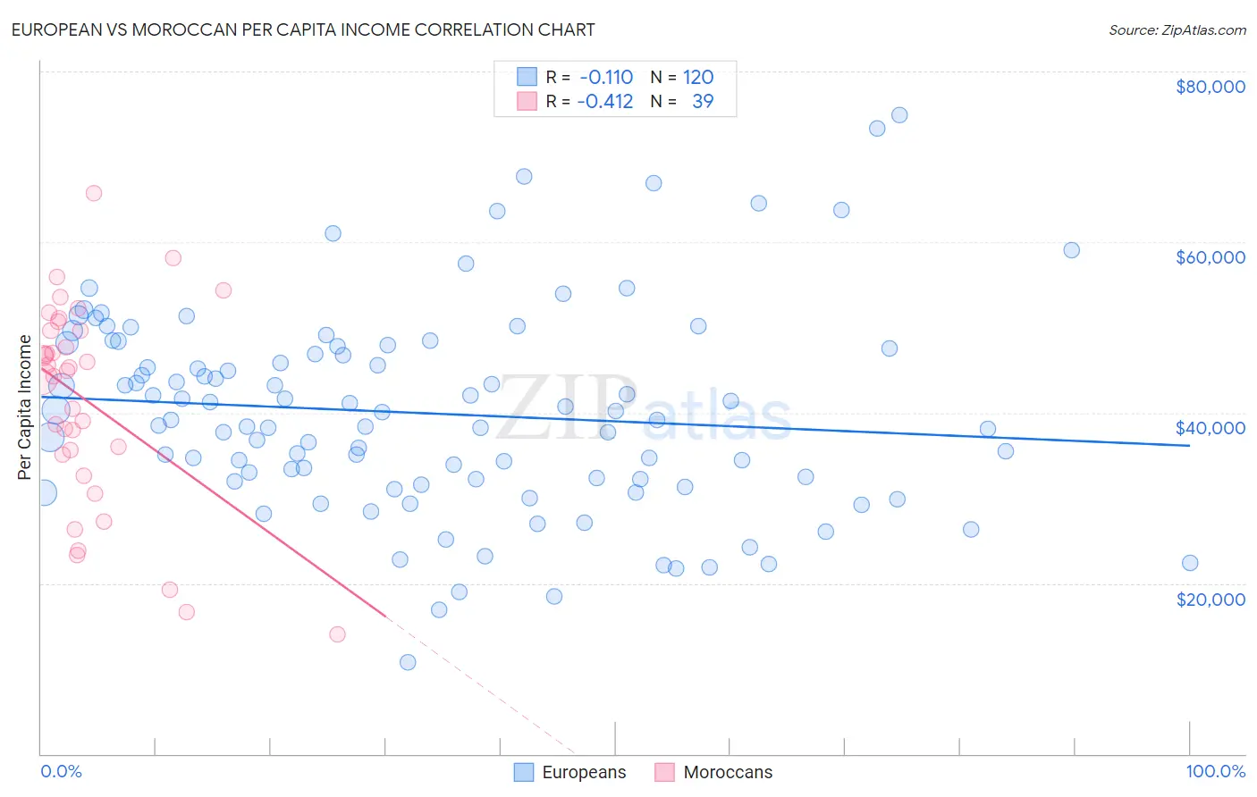 European vs Moroccan Per Capita Income