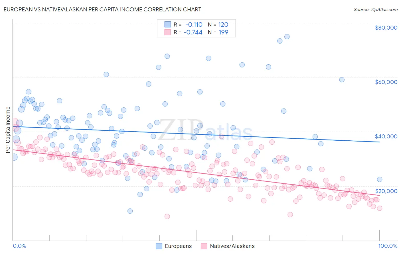 European vs Native/Alaskan Per Capita Income