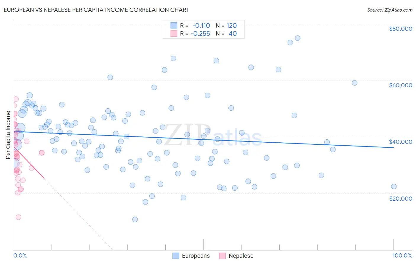 European vs Nepalese Per Capita Income