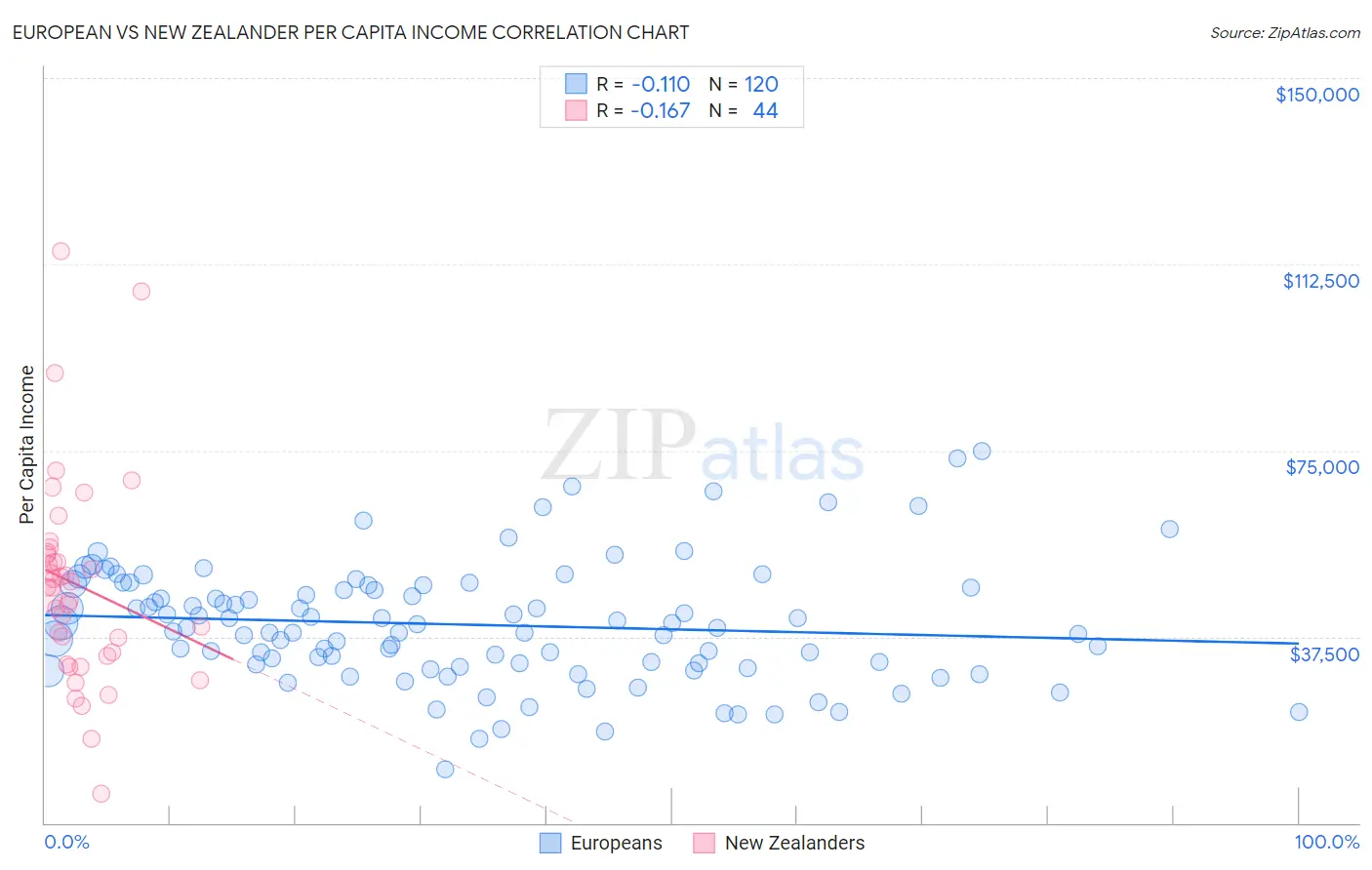 European vs New Zealander Per Capita Income