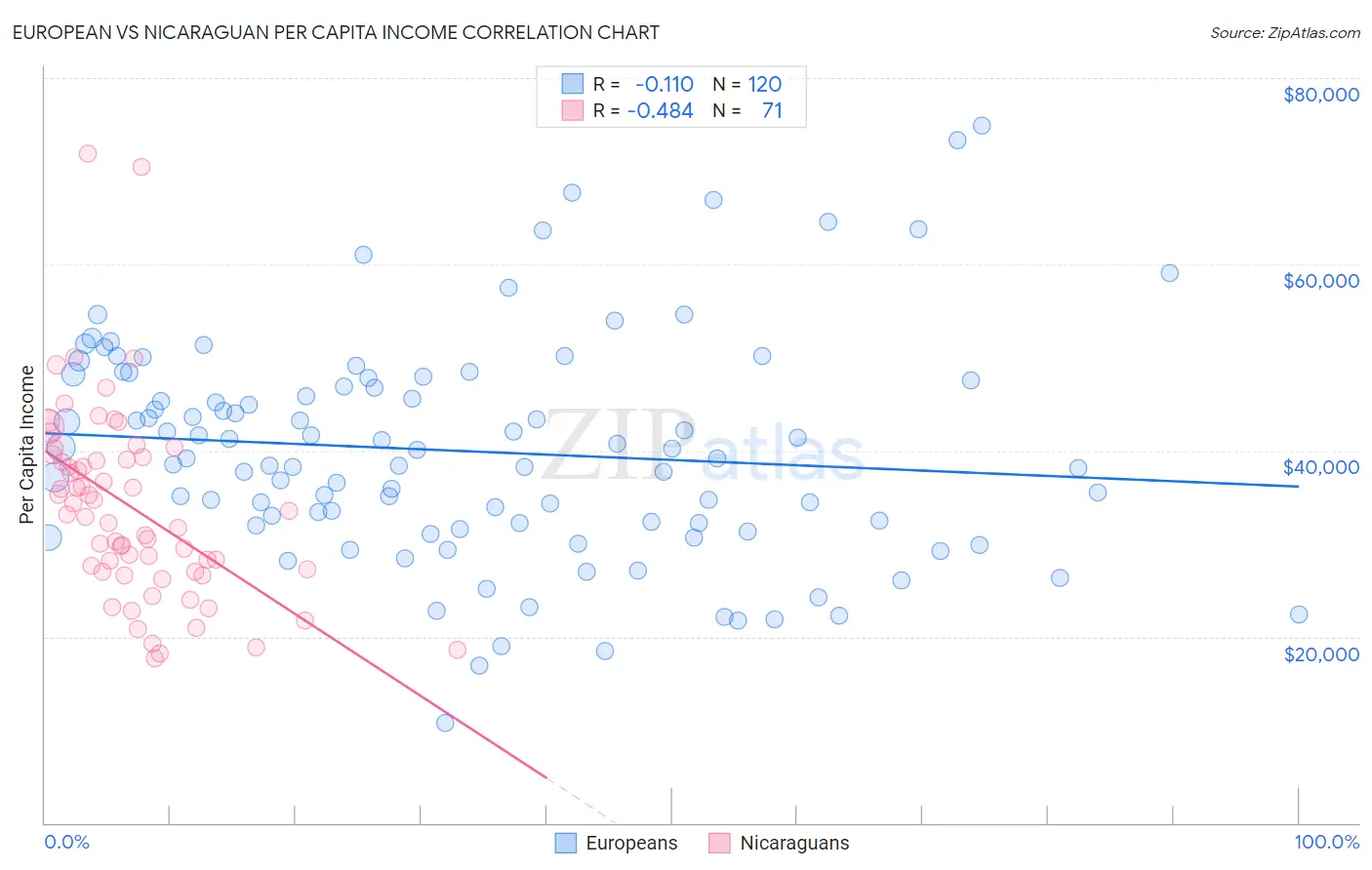 European vs Nicaraguan Per Capita Income