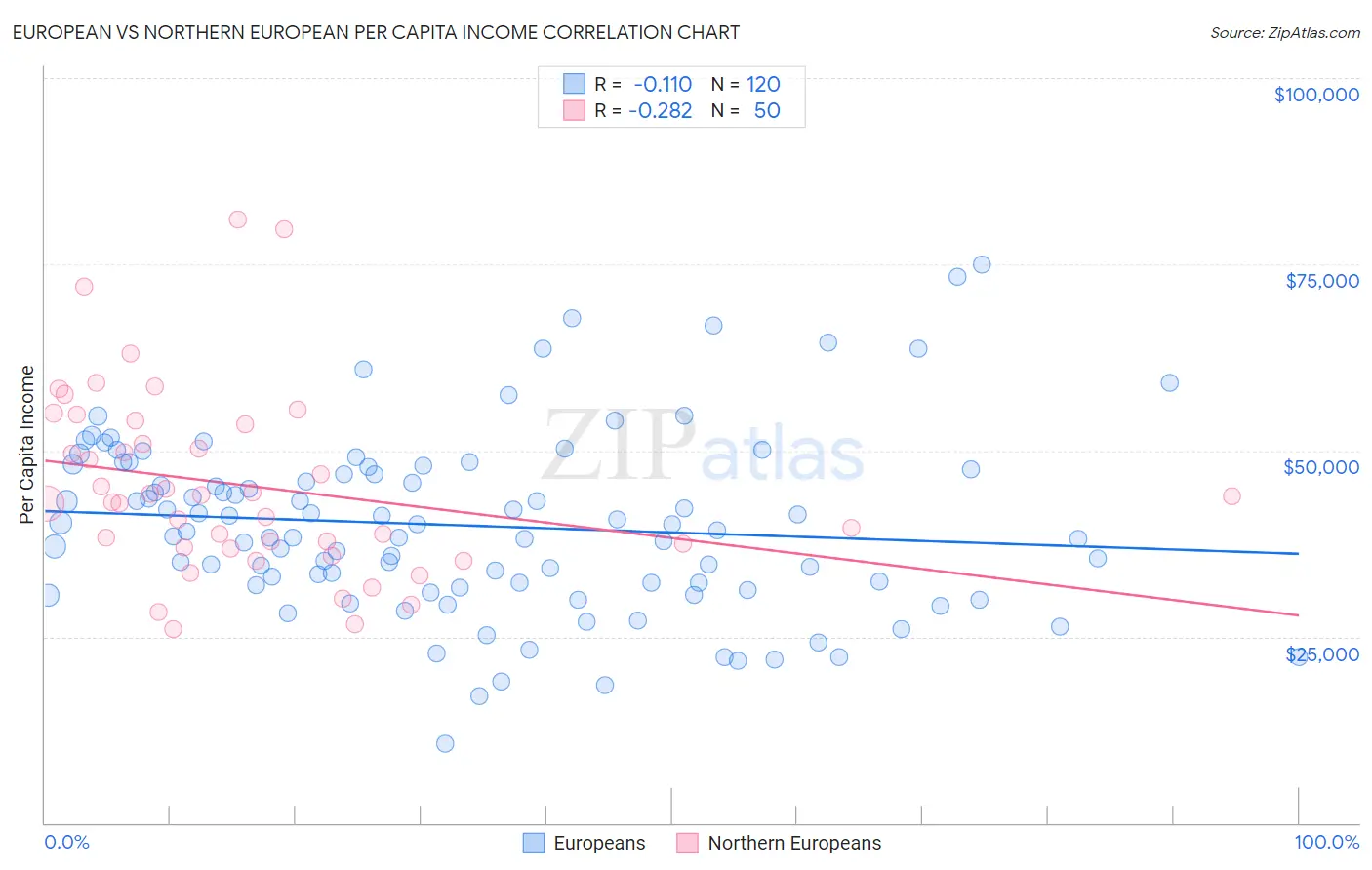 European vs Northern European Per Capita Income