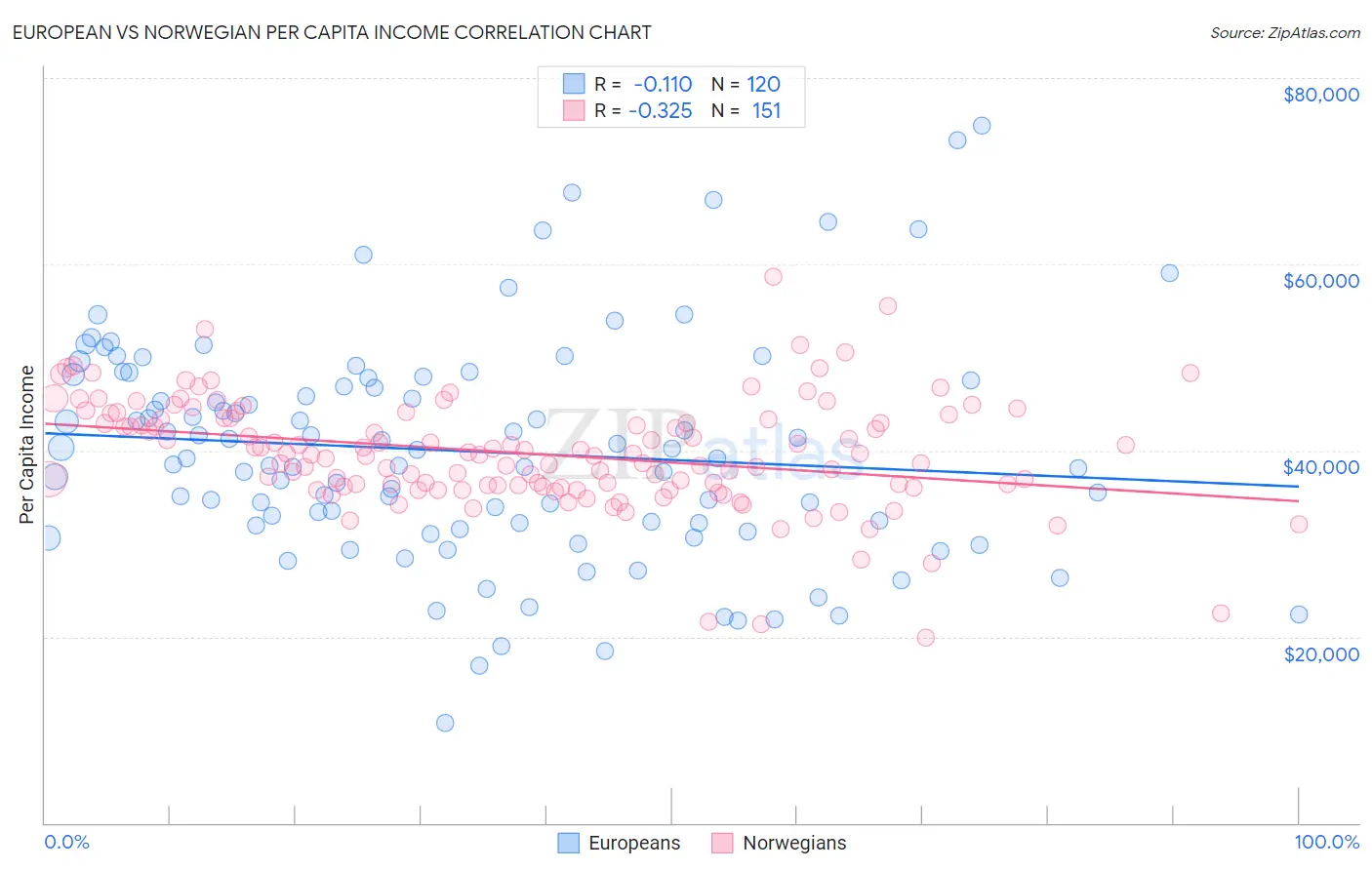 European vs Norwegian Per Capita Income