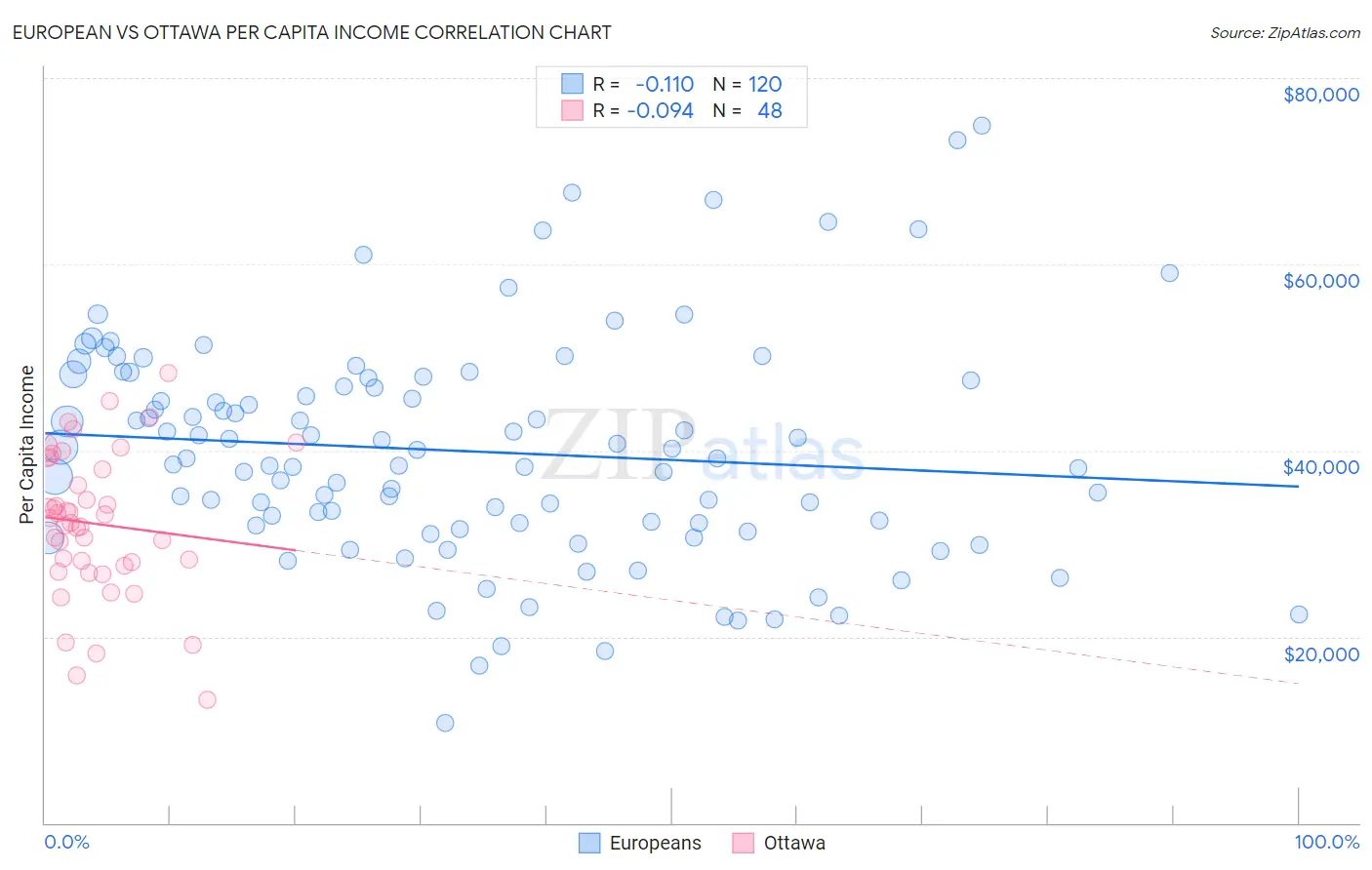 European vs Ottawa Per Capita Income