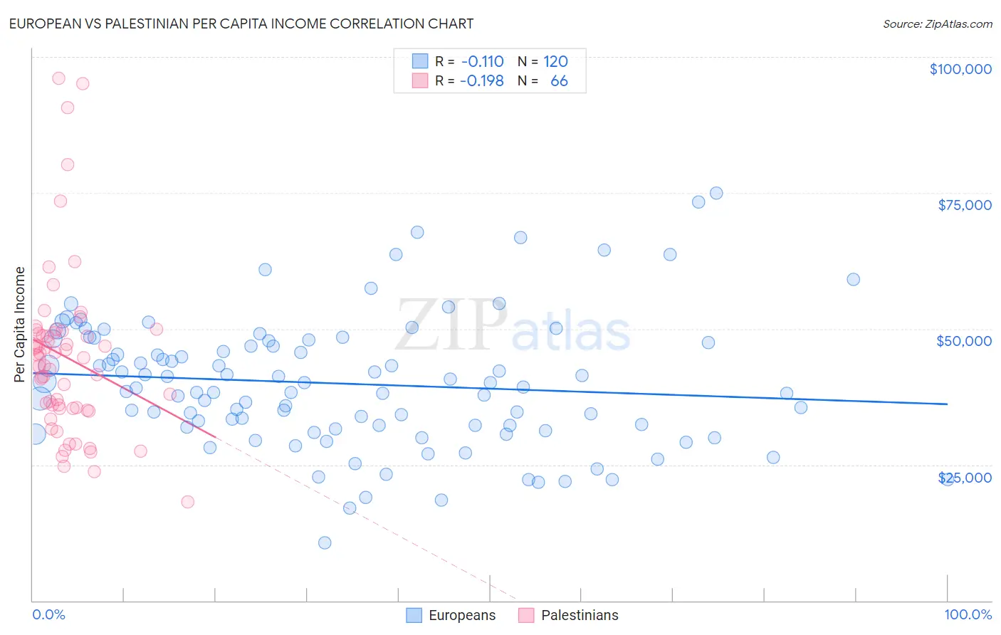 European vs Palestinian Per Capita Income