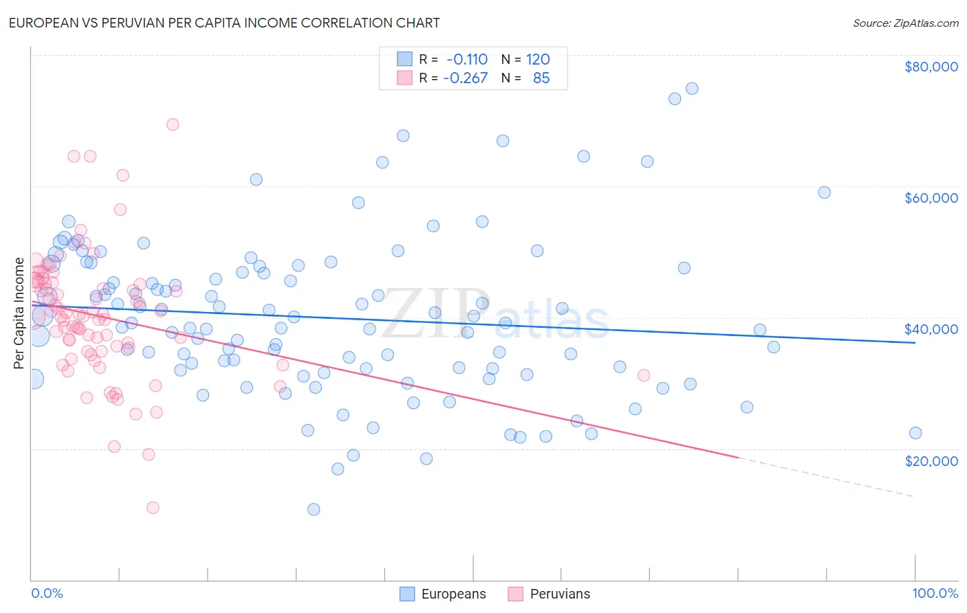 European vs Peruvian Per Capita Income