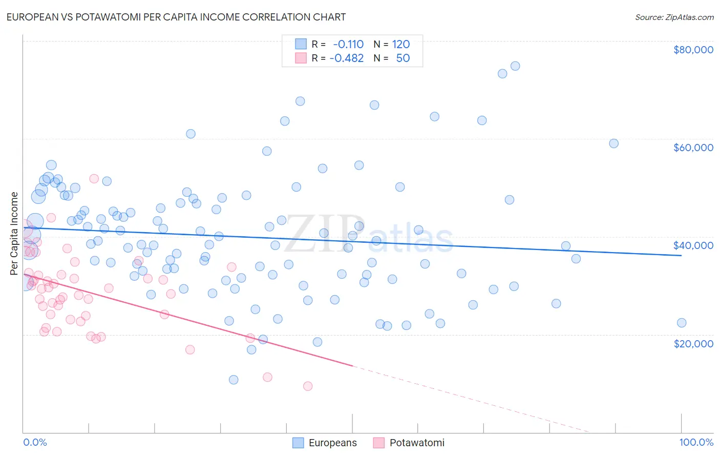 European vs Potawatomi Per Capita Income