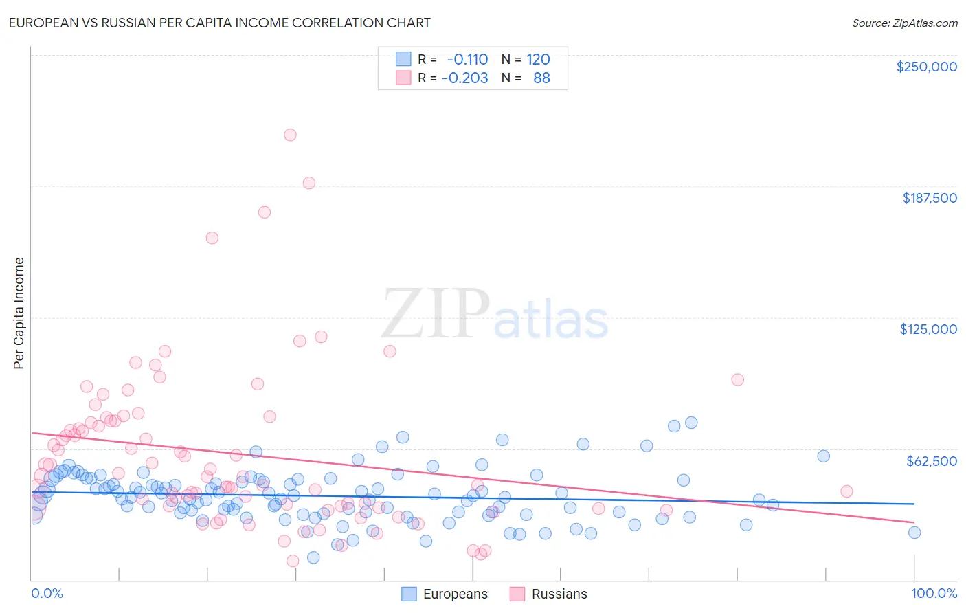 European vs Russian Per Capita Income