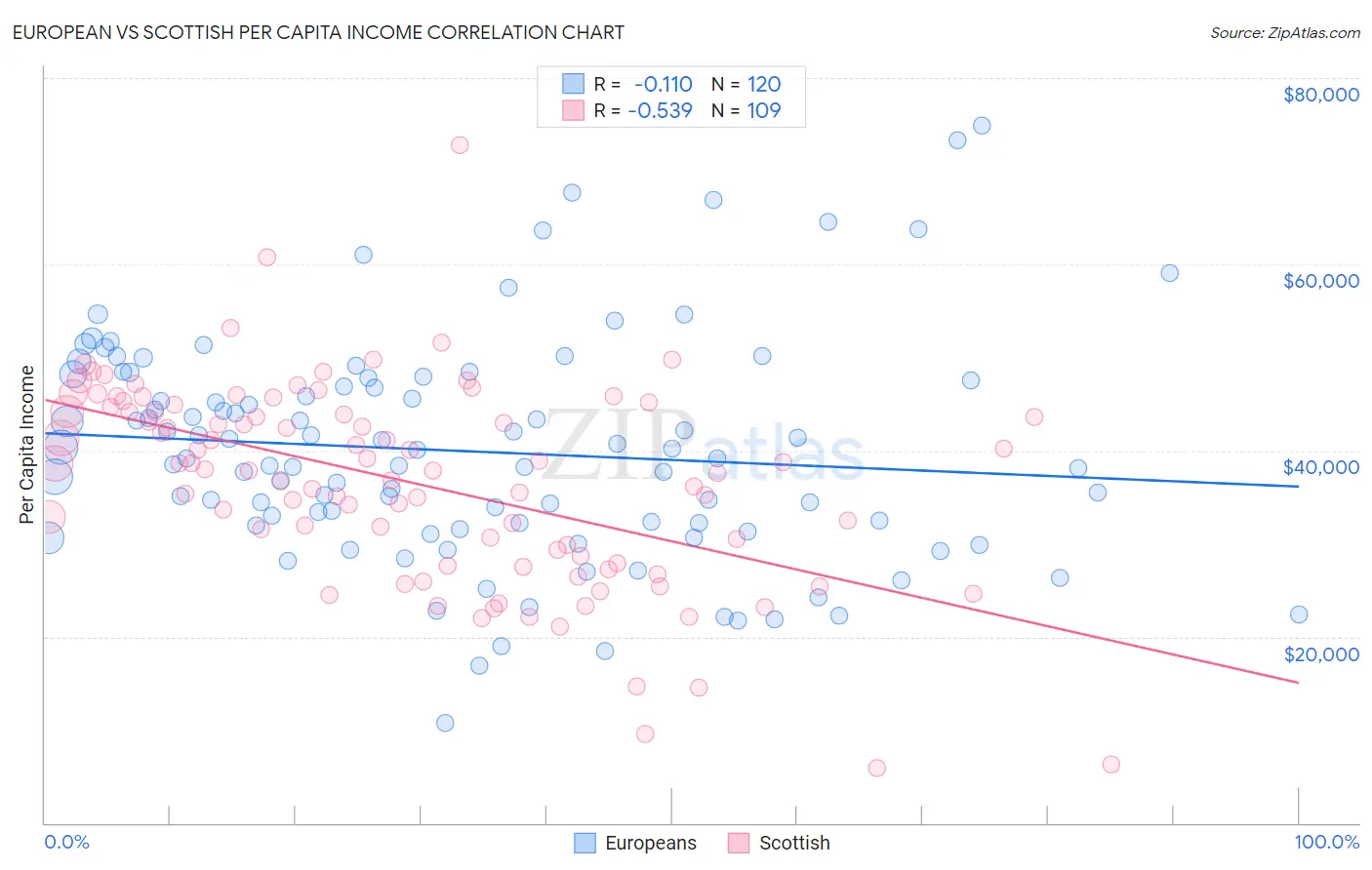 European vs Scottish Per Capita Income