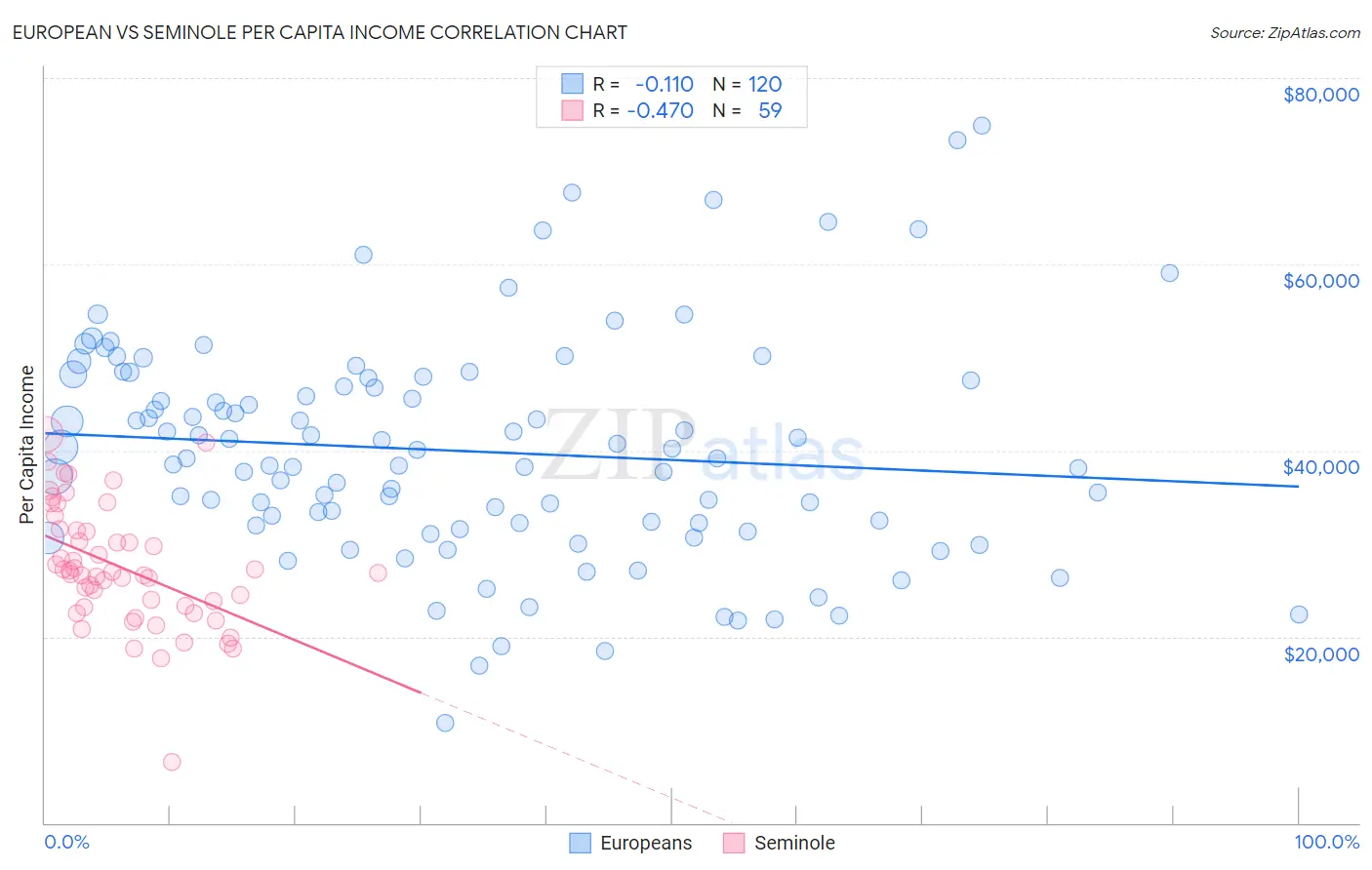 European vs Seminole Per Capita Income