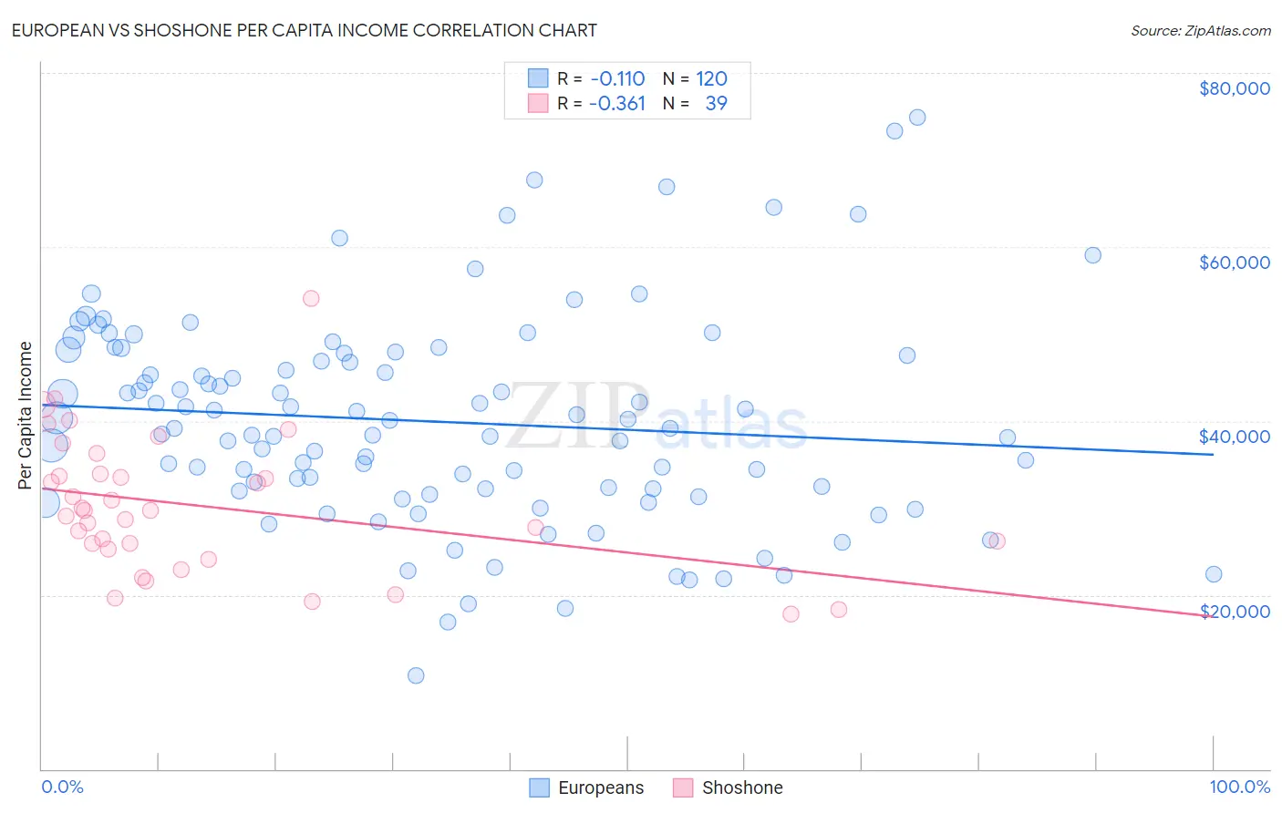European vs Shoshone Per Capita Income