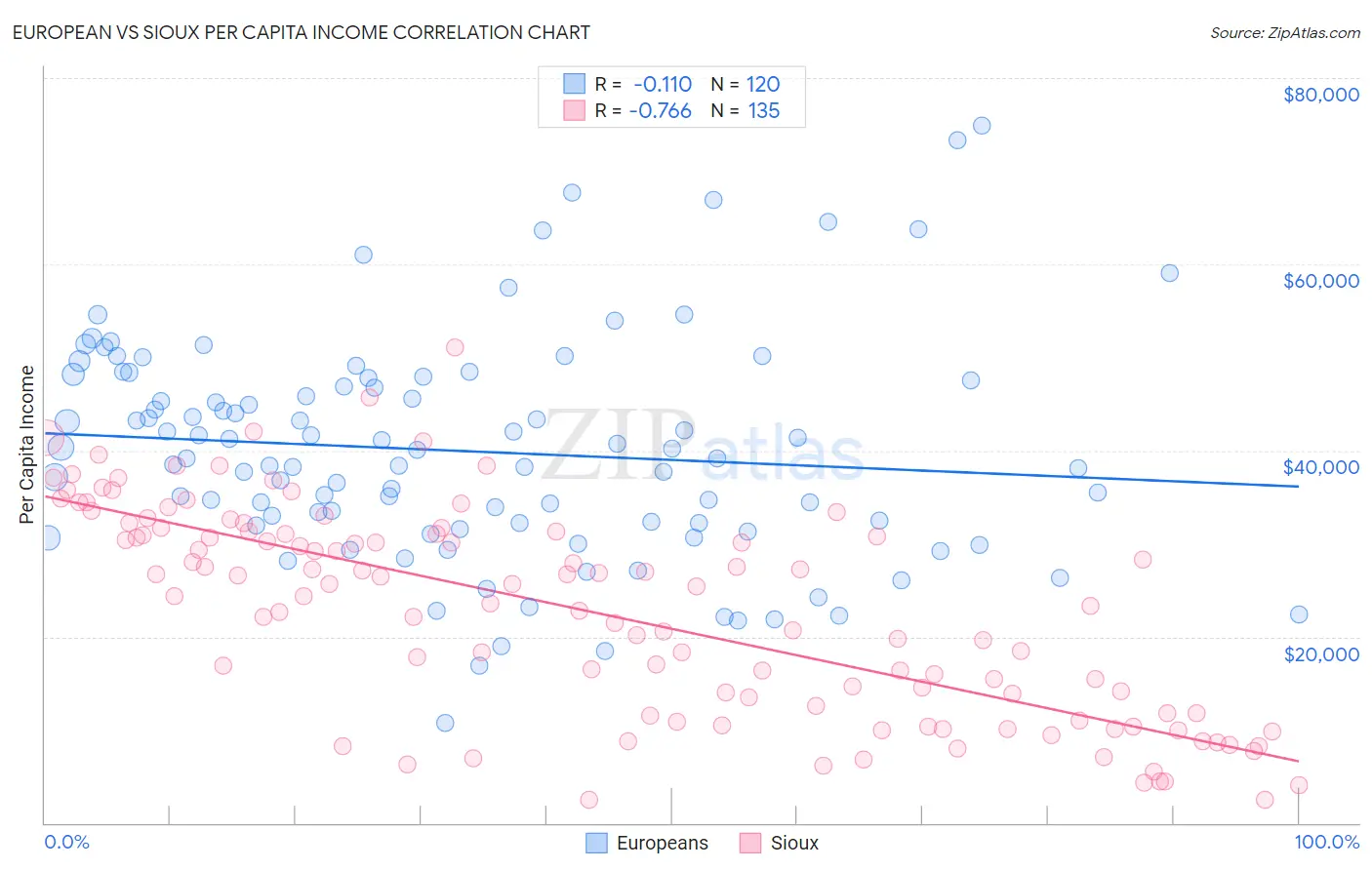 European vs Sioux Per Capita Income