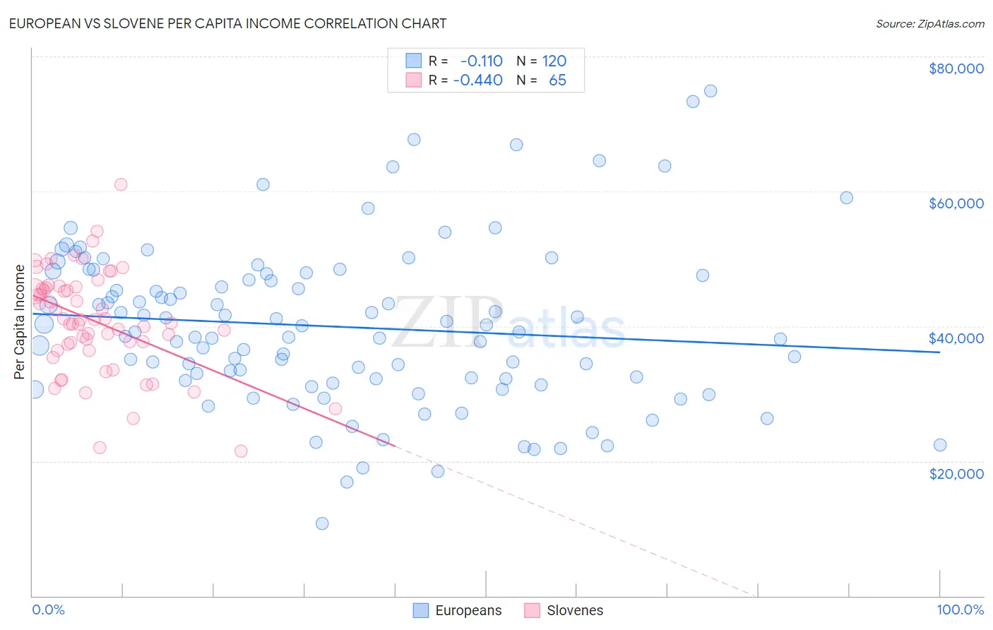 European vs Slovene Per Capita Income