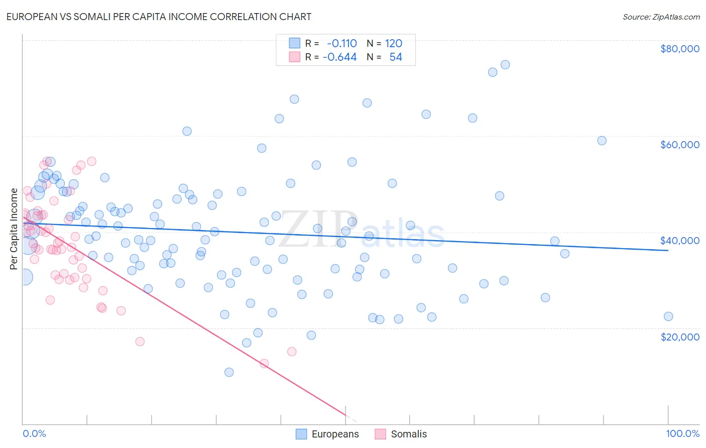 European vs Somali Per Capita Income