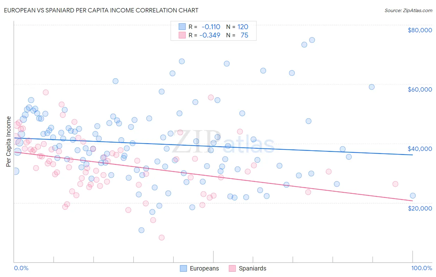 European vs Spaniard Per Capita Income