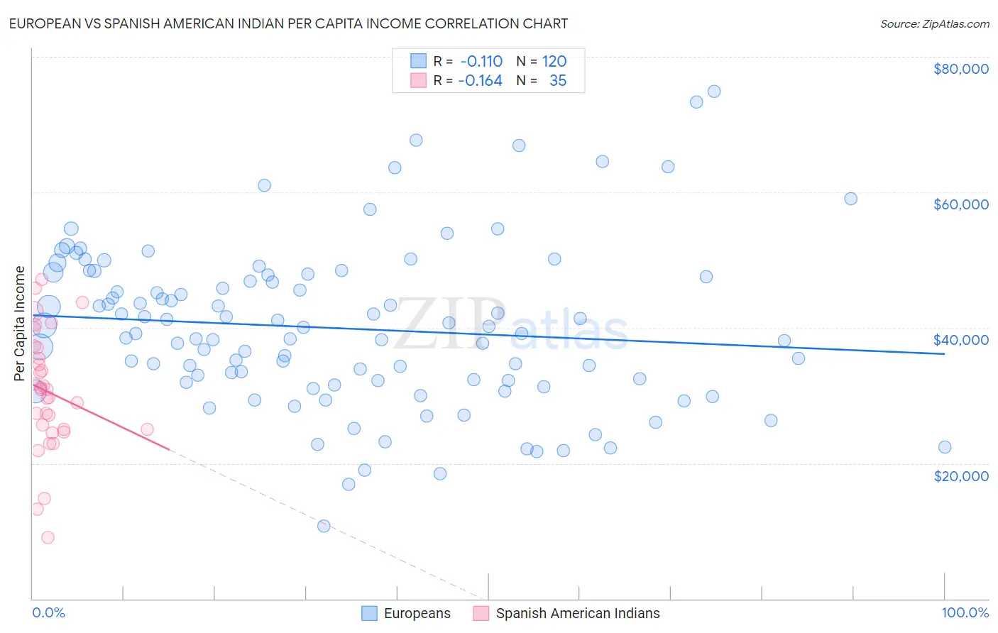 European vs Spanish American Indian Per Capita Income