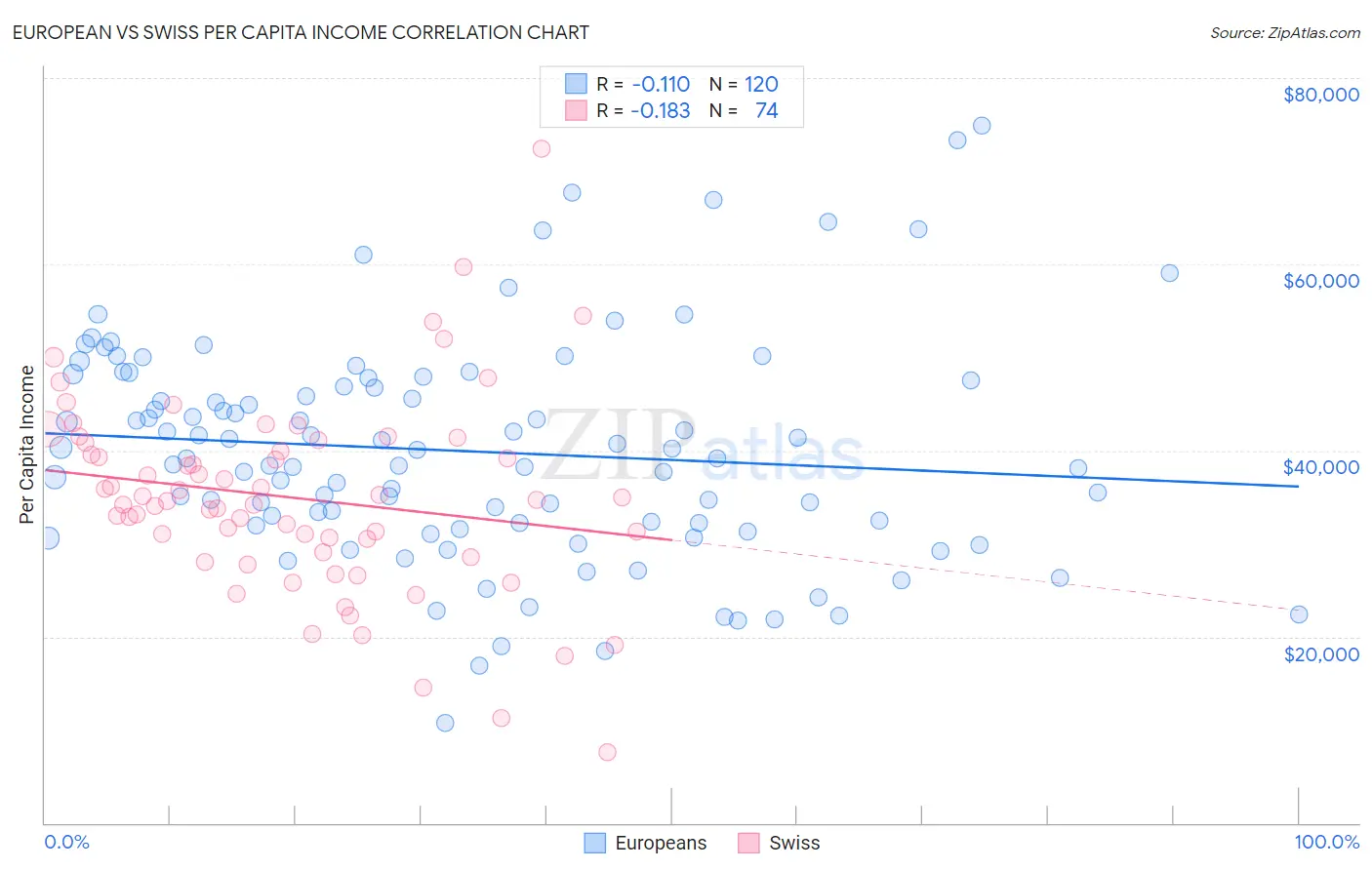 European vs Swiss Per Capita Income