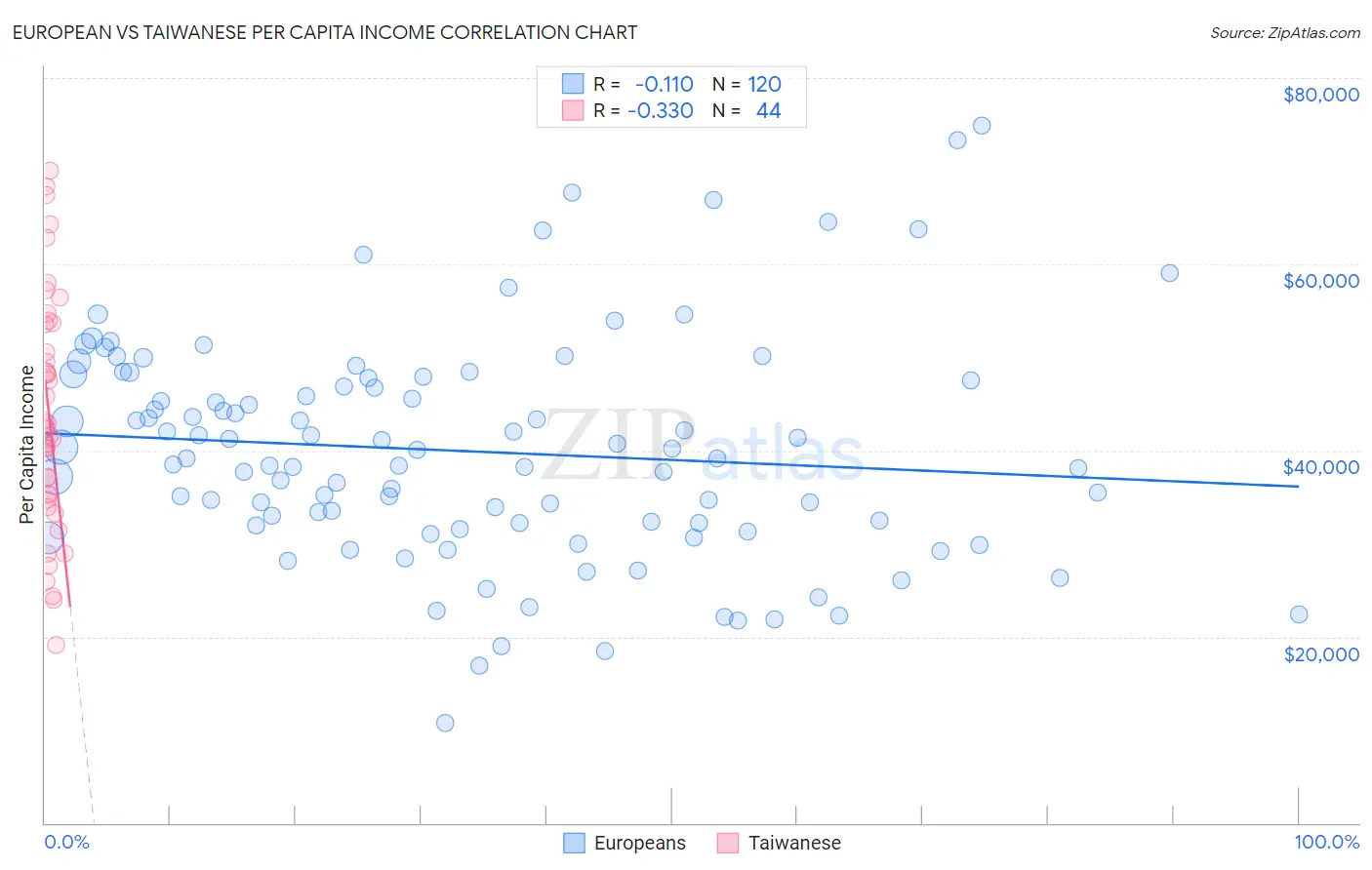 European vs Taiwanese Per Capita Income