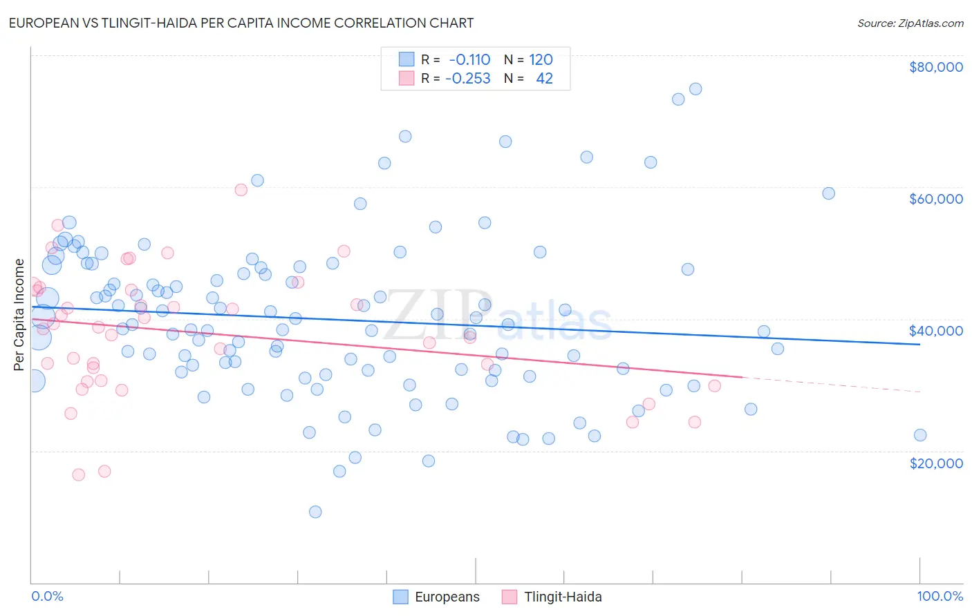 European vs Tlingit-Haida Per Capita Income