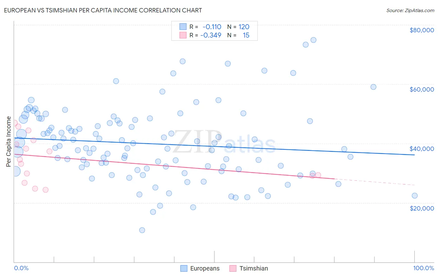 European vs Tsimshian Per Capita Income