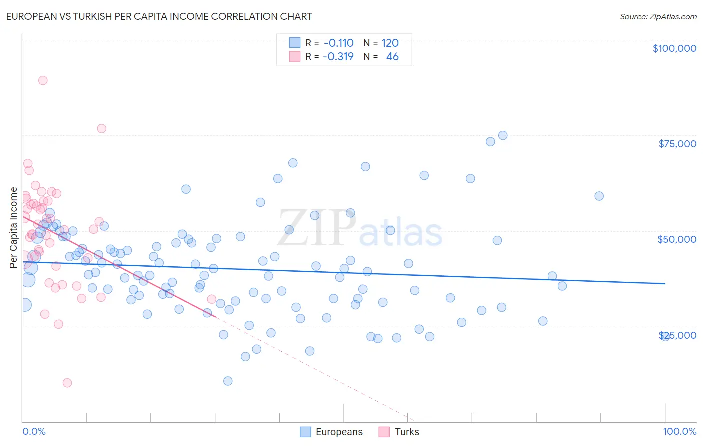 European vs Turkish Per Capita Income