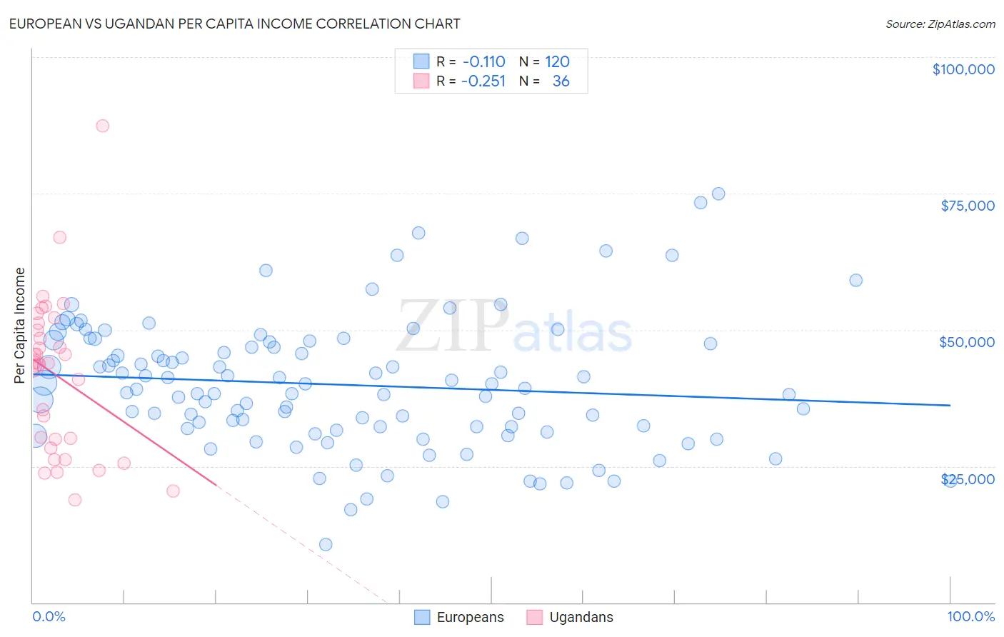 European vs Ugandan Per Capita Income