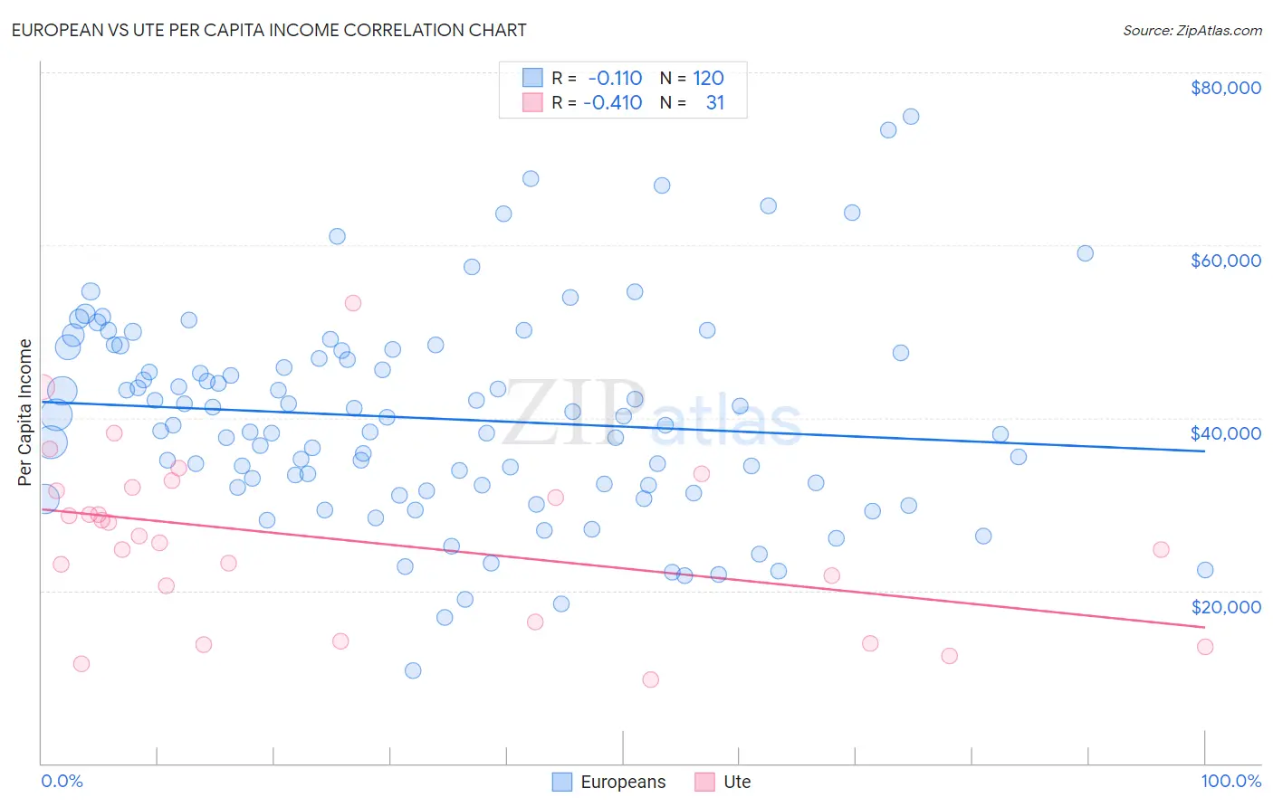 European vs Ute Per Capita Income