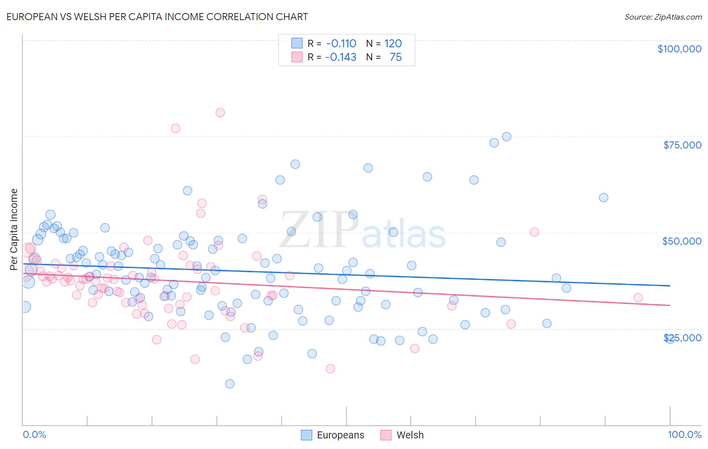 European vs Welsh Per Capita Income