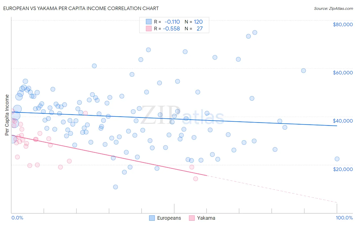 European vs Yakama Per Capita Income