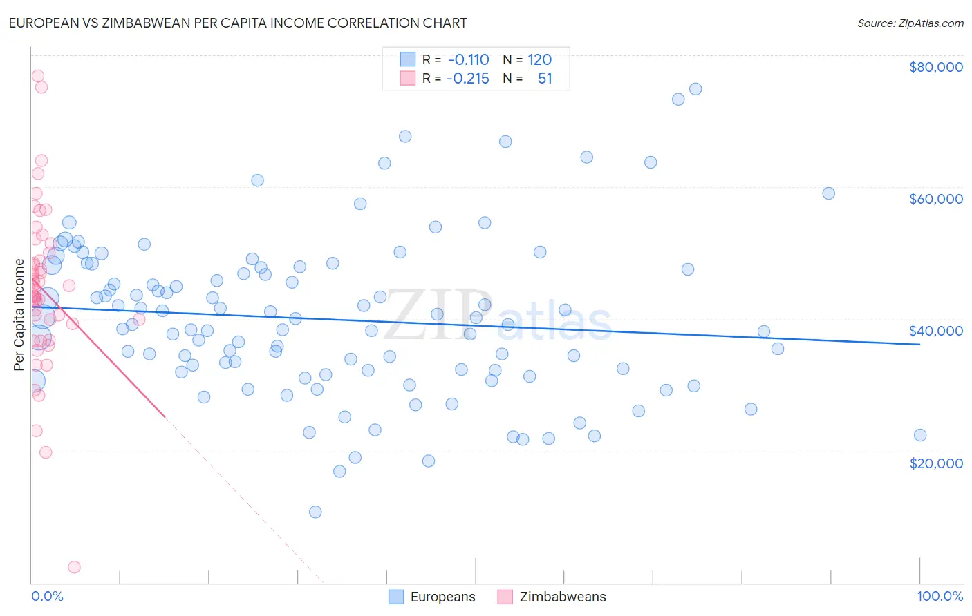 European vs Zimbabwean Per Capita Income