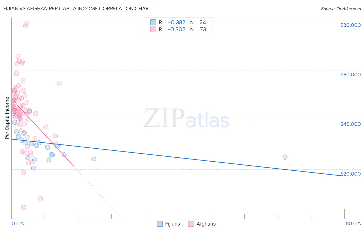 Fijian vs Afghan Per Capita Income