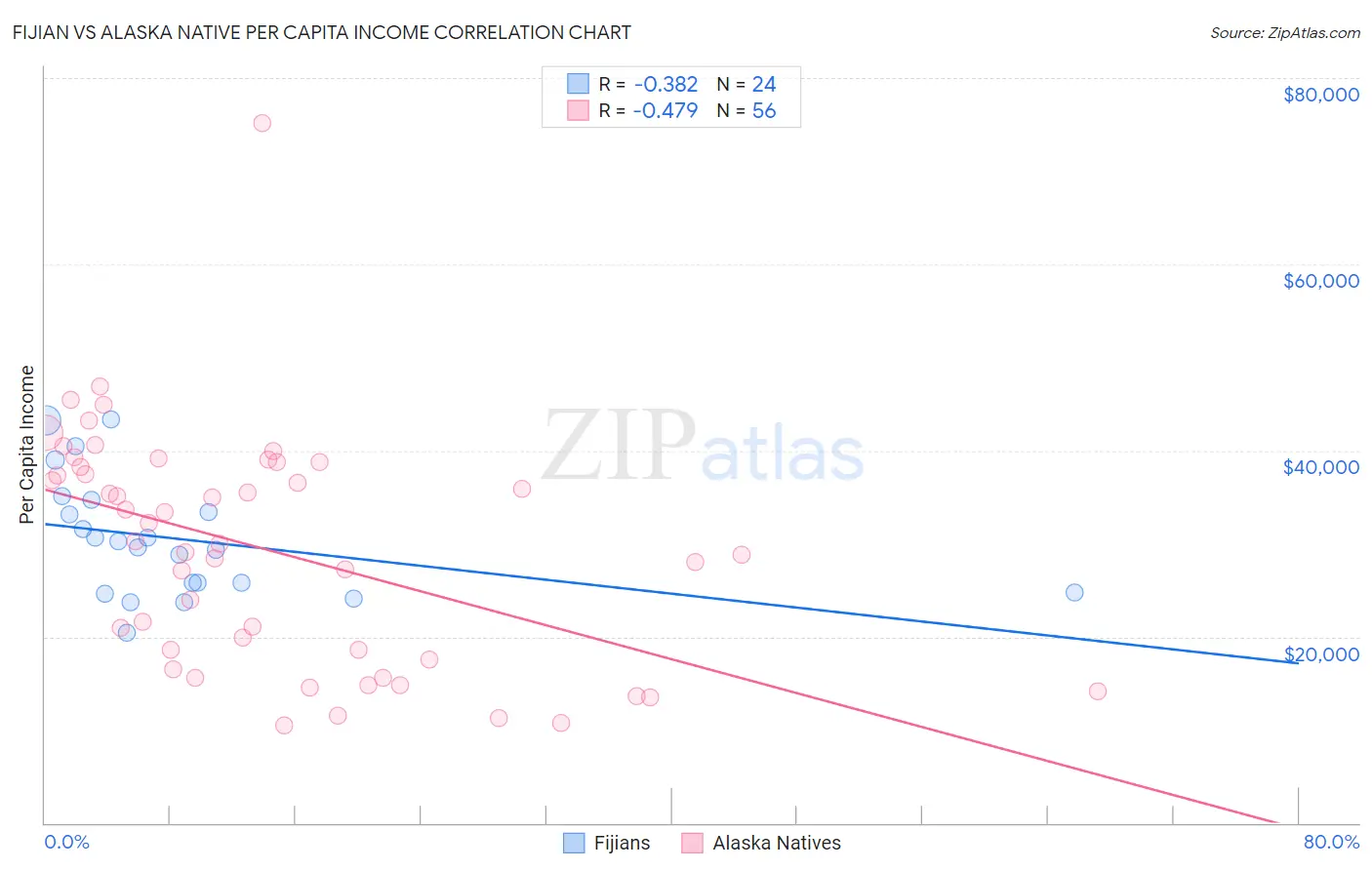 Fijian vs Alaska Native Per Capita Income