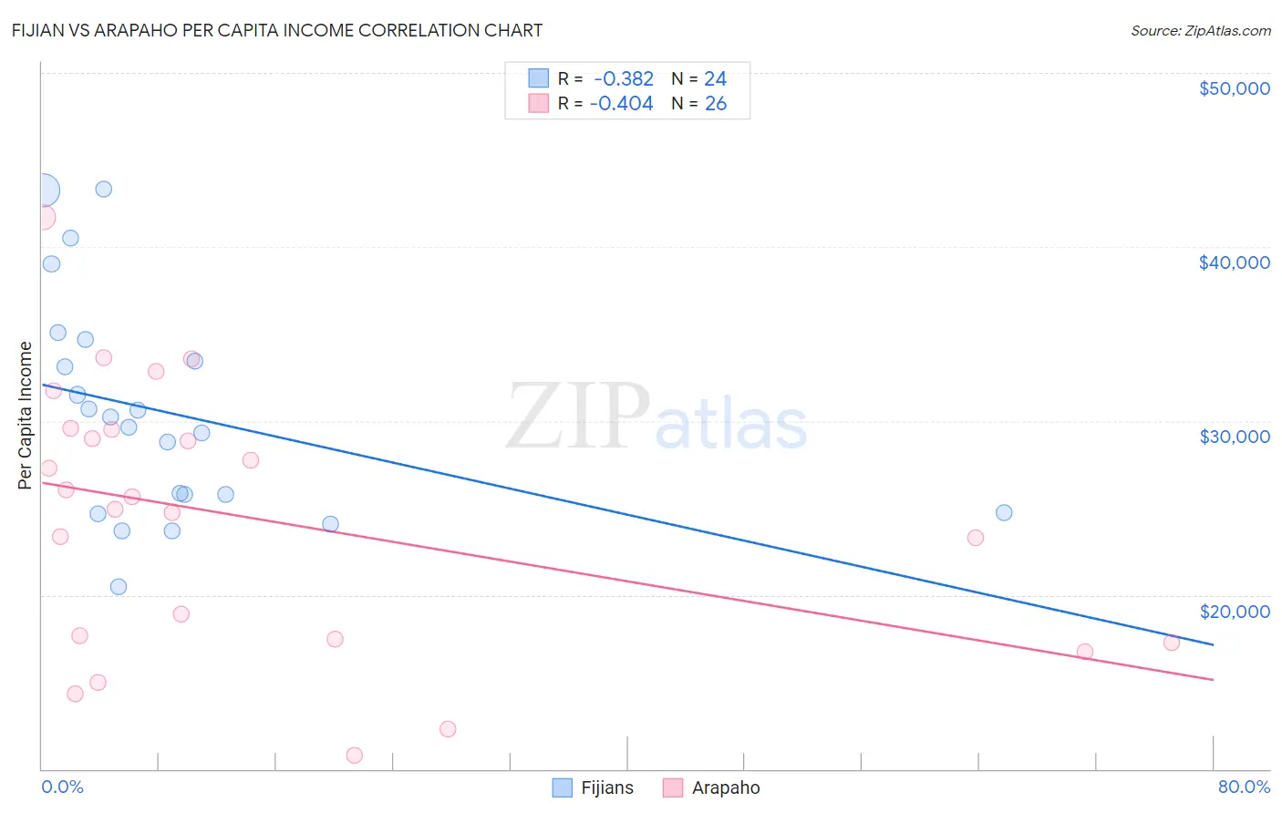 Fijian vs Arapaho Per Capita Income