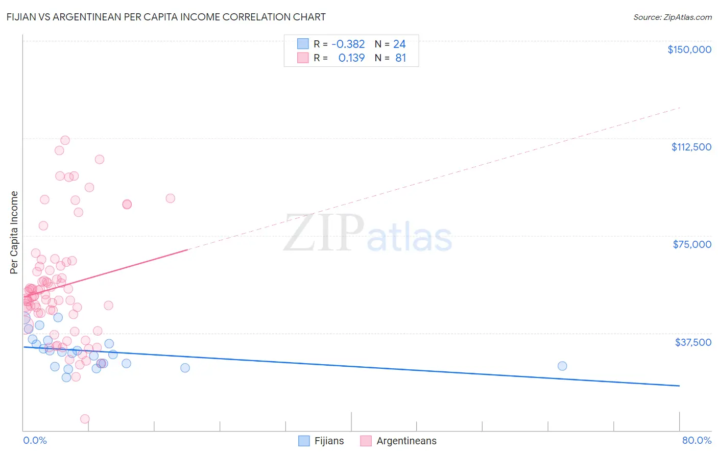 Fijian vs Argentinean Per Capita Income